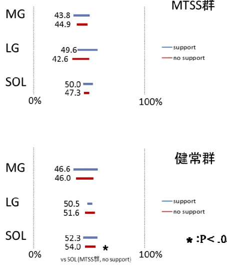 図 3   健 常 群 と M T S S 群 に お け る 接 地 中 の M G ,  L G ,  S O L の 筋 活 動 ピ ー ク 時 間 ． 接 地 中 を 1 0 0   % と し て 正 規 化 し て 筋 活 動 ピ ー ク 時 間 を 算 出 し た ．