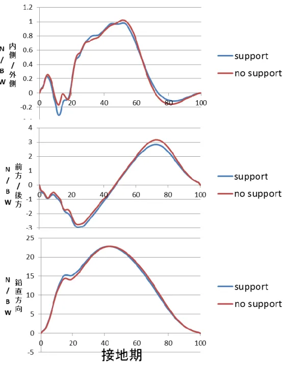 図 5 M T S S 群   ( N = 8 )   の s u p p o r t 時 ,   n o   s u p p o r t 時 の 接 地 中 に お け る 床 反 力 の 3 成 分 （ 内 側   /   外 側 方 向 ， 前 方   /   後 方 方 向 ， 鉛 直 方 向 ） の 時 系