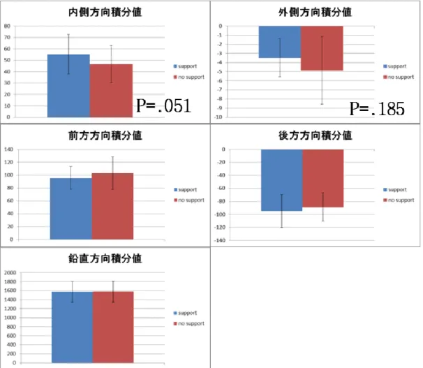 図 6   健 常 群   ( N = 8 )   の s u p p o r t 時 ,   n o   s u p p o r t 時 の 接 地 中 に お け る 床 反 力 の 3 成 分 （ 内 側   /   外 側 方 向 ， 前 方   /   後 方 方 向 ， 鉛 直 方 向 ） の 力 積 デ