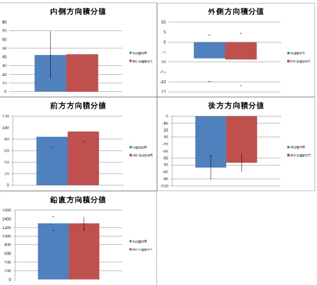 図 7 M T S S 群   ( N = 8 )   の s u p p o r t 時 ,   n o   s u p p o r t 時 の 接 地 中 に お け る 床 反 力 の 3 成 分 （ 内 側   /   外 側 方 向 ， 前 方   /   後 方 方 向 ， 鉛 直 方 向 ） の 力 積