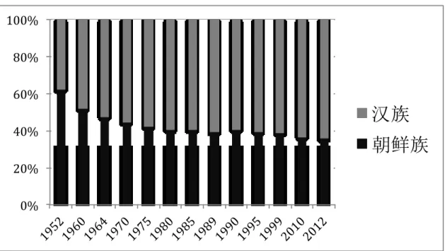 図 1. 延辺朝鮮族自治州年代別の人口比率 299 （著者作成） 0%20%40%60%80%100% 19 52 19 60 19 64 19 70 19 75 19 80 19 85 19 89 19 90 19 95 19 99 20 10 20 12 汉族  朝鲜族      中国経済の継続的発展は、延辺朝鮮族自治州の朝鮮族に高水準の生活欲求を喚起し、結果、 高収入の仕事を求めて家族と共に自治州を離れる現象を引き起こし、さらに、70 年代に始まる 計画生育政策（一人っ子政策）が尐数民族夫婦にも子供上