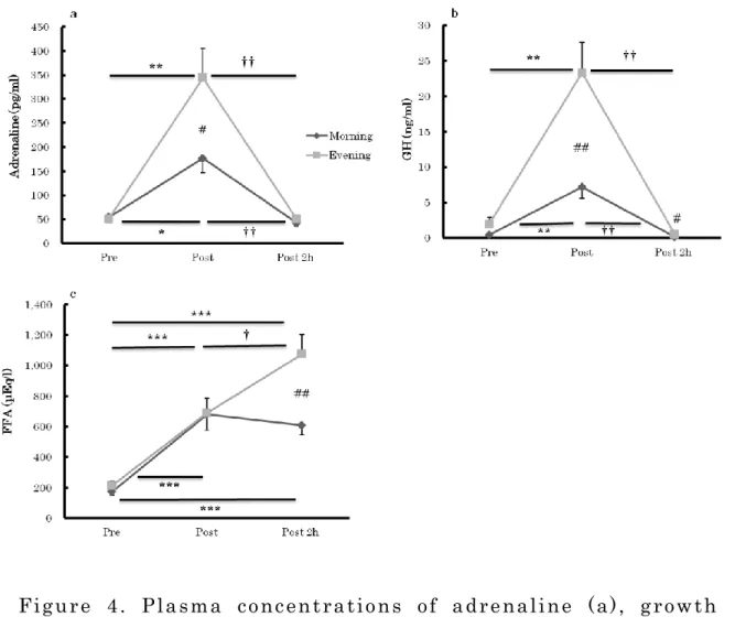 Figure  4.  Pla sm a  co ncent ra tio ns  o f  a dre nali ne  (a),  g row th  ho rmo ne  (GH)  (b)  and  fre e  fat t y  a ci ds  (FFA)  (c)  be fo re ,  imm e dia tel y  a ft e r  a nd  2   h  aft e r  e xe rci se