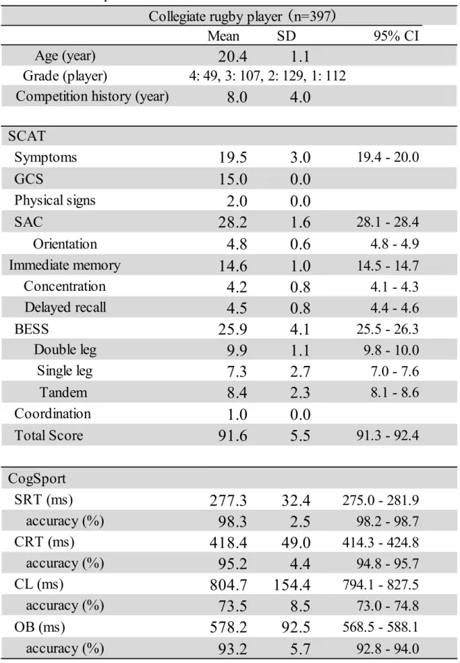 Table 2-1. Participants' characteristic 