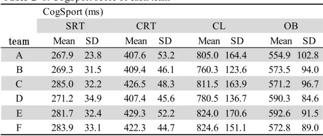 Table 2-8. CogSport score of each team