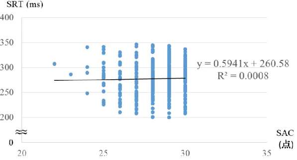 Figure 2-4. Correlation coefficients between SAC and CogSport score (Simple reaction time) 