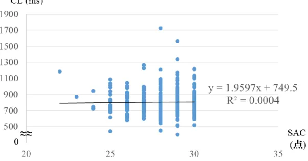 Figure 2-6. Correlation coefficients between SAC and CogSport score (Card learning) 