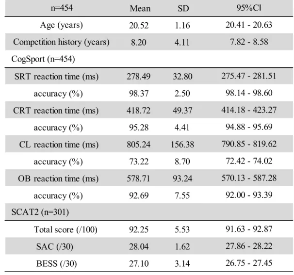 Table  3-2 に示す．Figure  3-1，3-2 に示した結果から，CogSport の 4 種類すべての課題