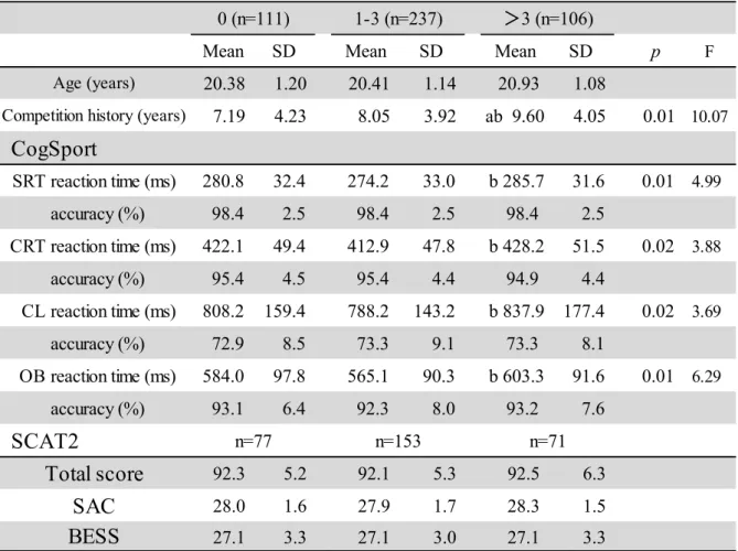Table 3-2. CogSport and SCAT2 performance for concussion history group