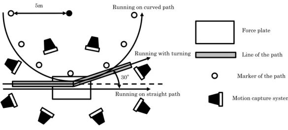 Figure 3-1  実験設定 