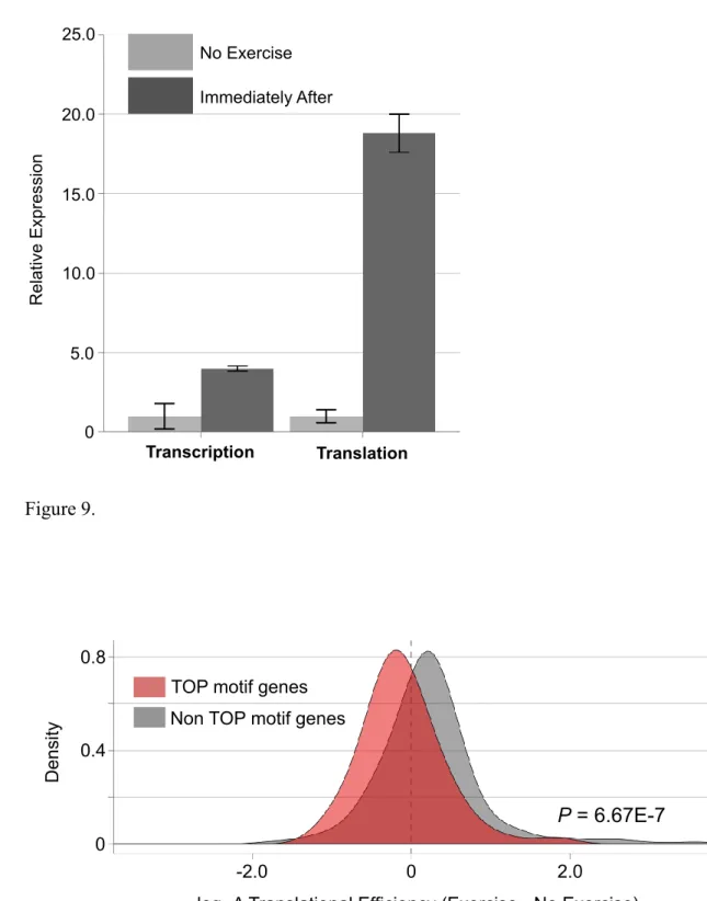 Figure 9.  Figure 10. 20.015.010.05.00 Transcription TranslationNo ExerciseImmediately After25.0Relative Expression