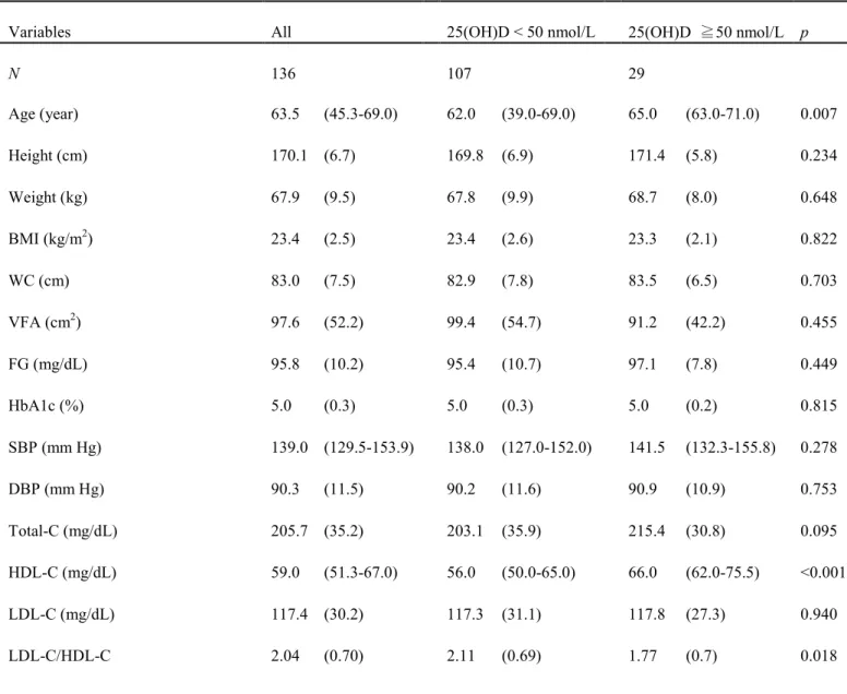 Table 2-1. Subject characteristics 