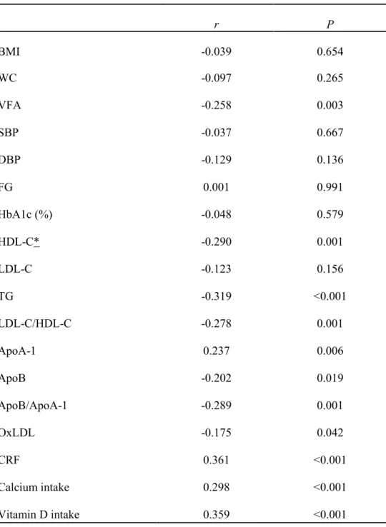Table  2-2.    Age  adjusted  relations  of  serum  25(OH)D  and  subjects  characteristics (n = 136)
