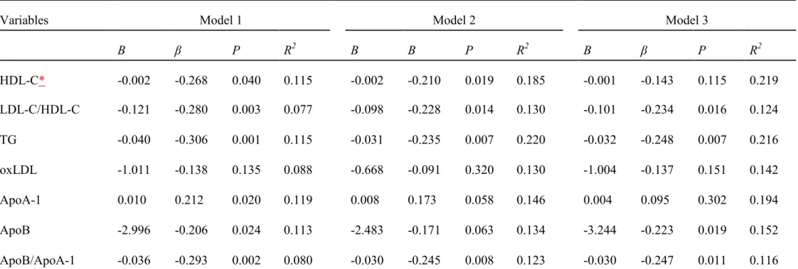 Table 2-3. Multiple regression analysis of the association of serum 25(OH)D concentrations with lipid profiles (n = 136) 
