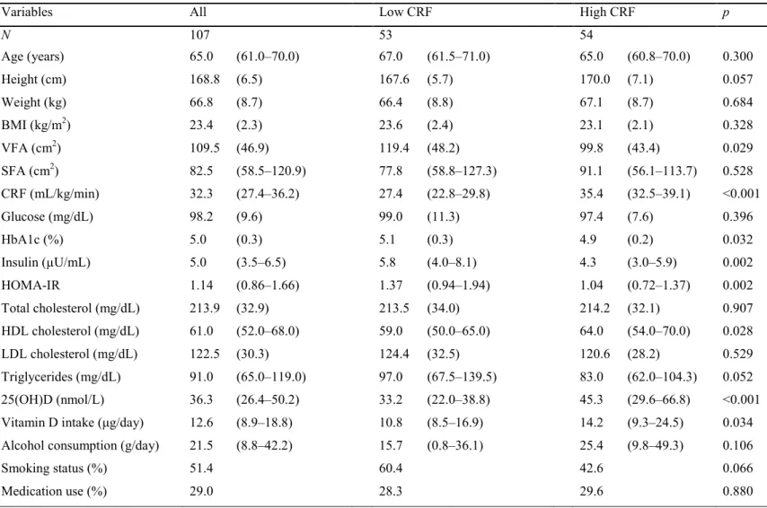 Table 3-1. Subject characteristics 