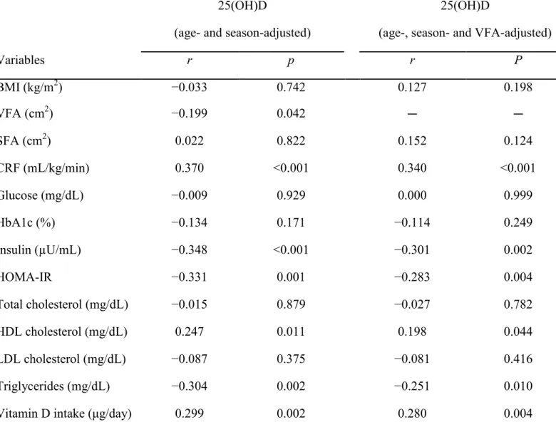 Table 3-2. Correlations of serum 25(OH)D with subject characteristics in middle-aged and elderly adults 