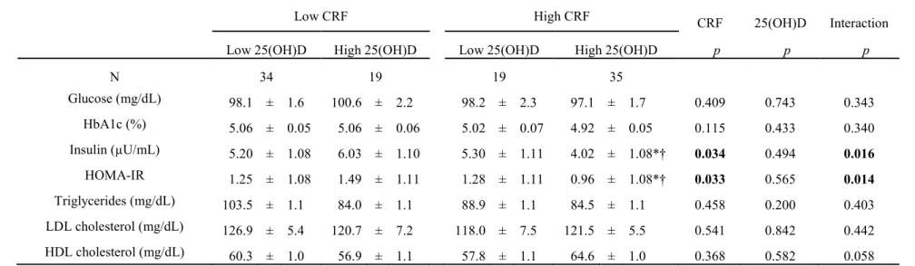 Table 3-3. Joint association of 25(OH)D and CRF with parameters related to insulin resistance