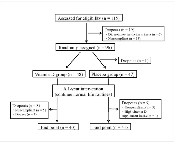 Figure  4-1.  Flowchart  of  the  recruitment,  randomization,  and  study  completion  of  the  participants 