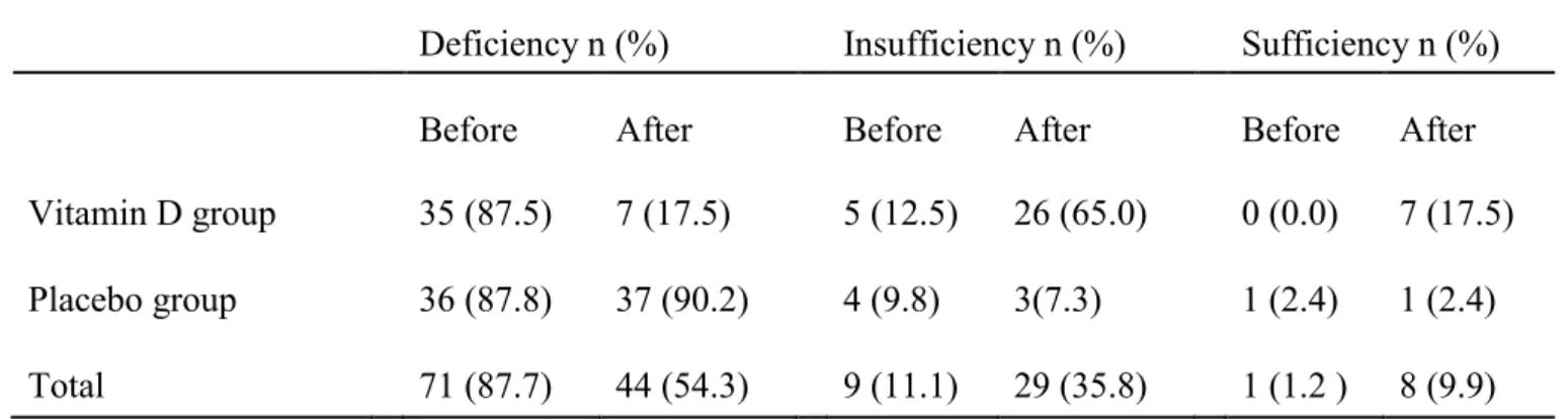 Table 4-2. Comparison of vitamin D status between the vitamin D supplementation and placebo groups 
