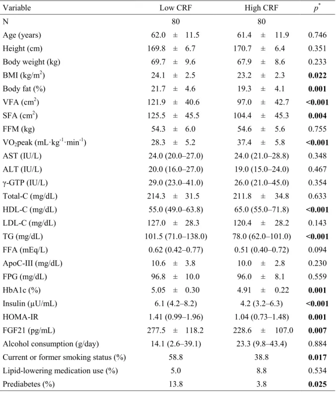 Table 1. Characteristics of the middle-aged and elderly subjects 