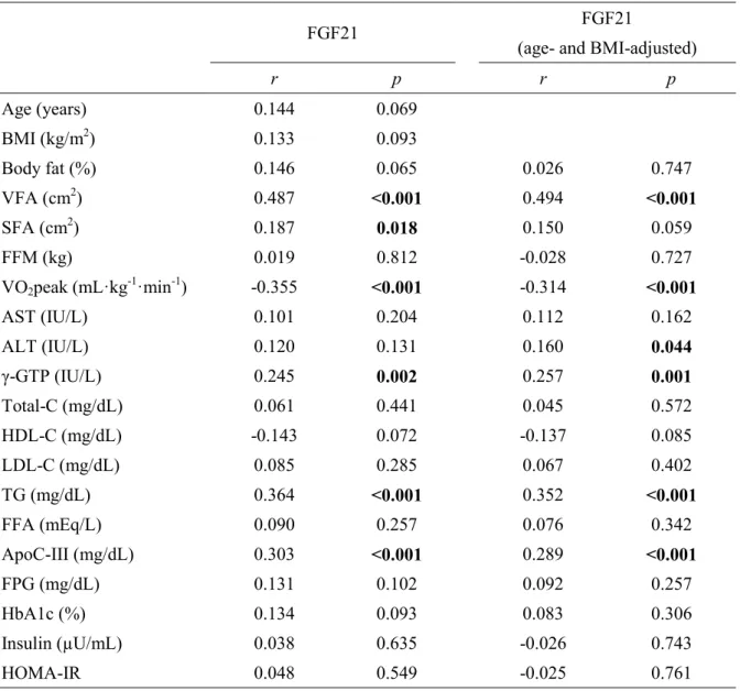 Table 2 Correlations of the serum FGF21 level with the other variables in middle-aged and elderly  subjects 