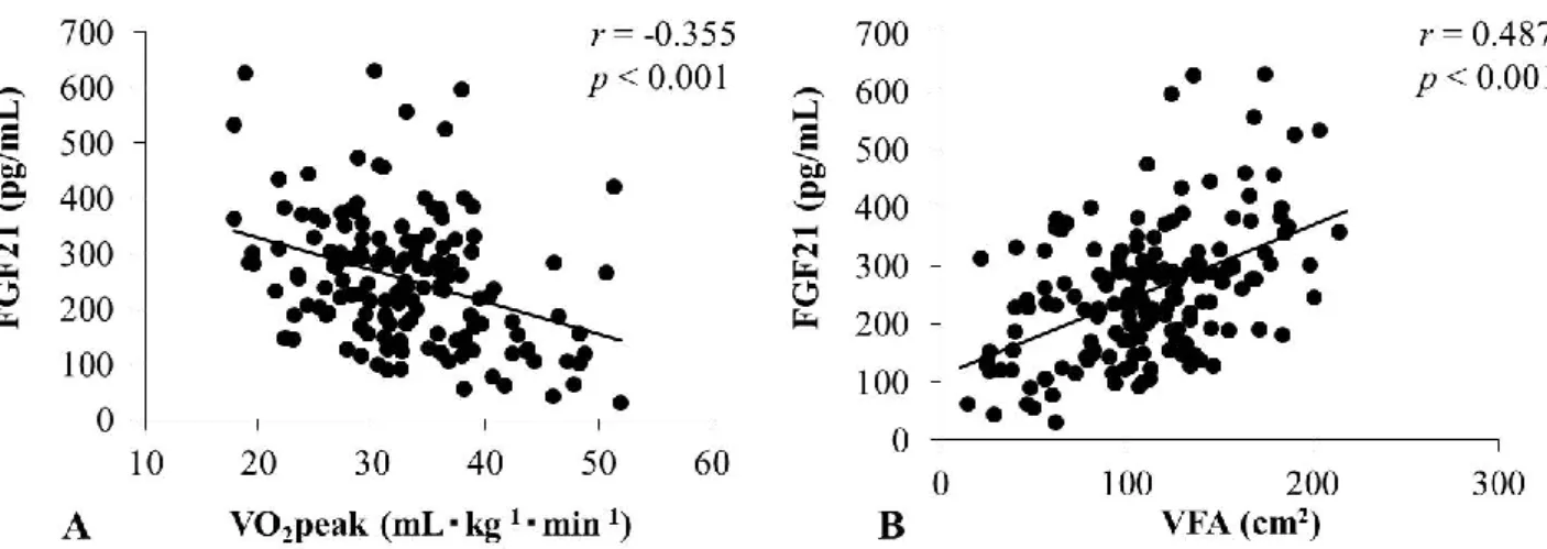 Figure  1.  Correlations  of  the  serum  FGF21  level  with  the  VO 2 peak  (A)  and  VFA  (B)  in  middle-aged  and  elderly subjects