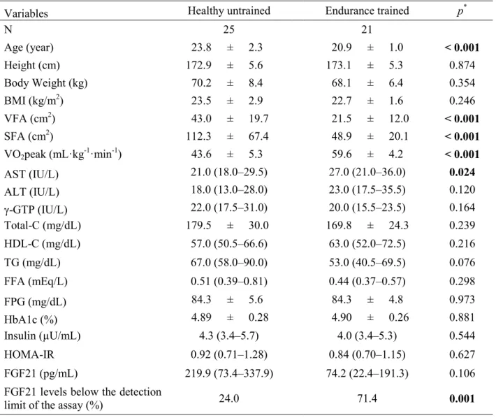 Table 5. Odds ratio for a serum FGF21 level below the limit of detection of the  assay with respect to the VFA and VO 2 peak 