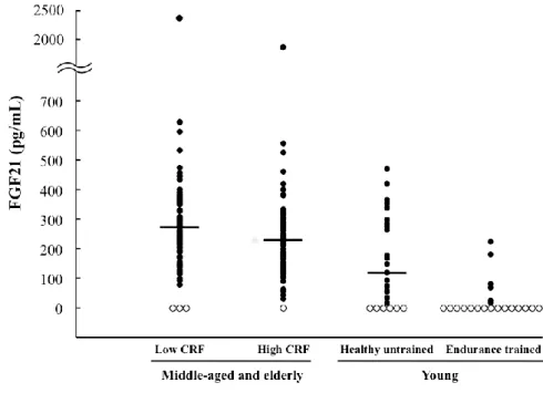 Figure 2. Distribution of the serum FGF21 concentration in young, middle-aged, and elderly subjects