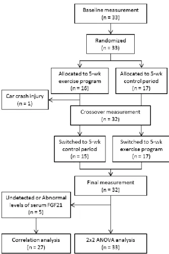 Figure 3. Flow diagram of the participants in the randomized crossover trial. 