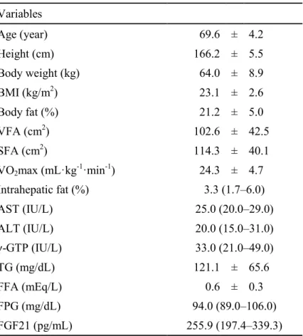 Table 7. Baseline characteristics of the subjects (n = 33) 