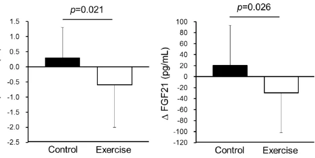 Figure 4. Changes in hepatic fat content and serum FGF21 level during the control and exercise periods