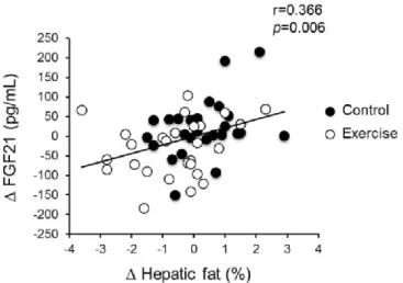 Figure  5.  Correlation  of  changes  in  hepatic  fat  content  and  serum  FGF21  level  during  the  control and exercise periods