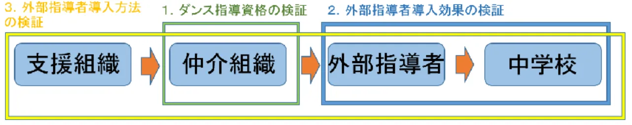 図 3 - 2   研 究 の 枠 組 み