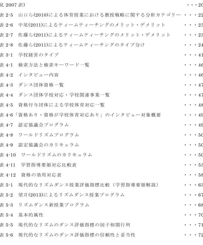 表 一 覧 表 2-1  松 尾 ら (2013)に よ る『 女 子 体 育 』リ ズ ム ダ ン ス・現 代 的 な リ ズ ム の ダ ン ス に 関 す る 記 述 件 数                                                                 ・・・10  表 2-2  「 自 由 に 踊 る 」 に 関 連 す る 先 行 研 究 一 覧 ・ ・ ・14  表 2-3  現 代 的 な リ ズ ム の ダ ン ス 授 業 評 価 指 標 一