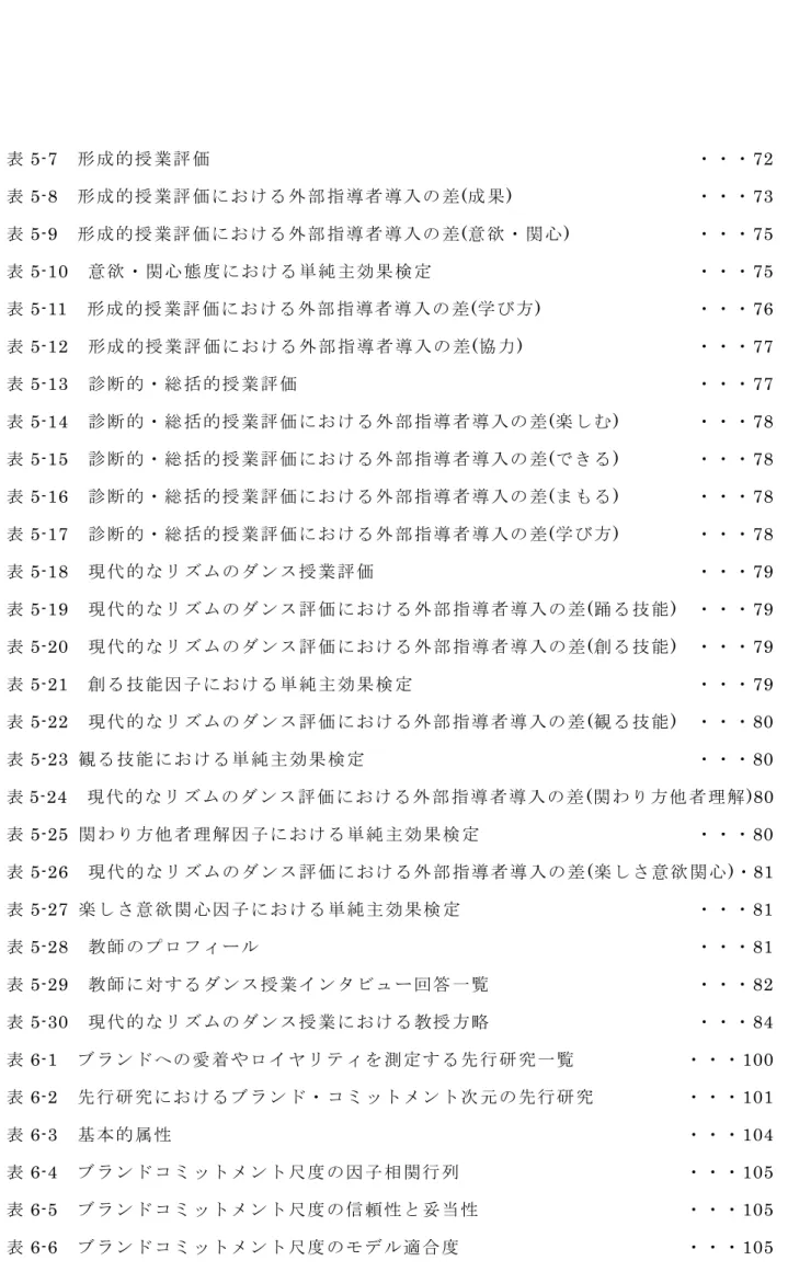 表 5-7  形 成 的 授 業 評 価 ・ ・ ・72  表 5-8  形 成 的 授 業 評 価 に お け る 外 部 指 導 者 導 入 の 差 (成 果 )  ・ ・ ・73  表 5-9  形 成 的 授 業 評 価 に お け る 外 部 指 導 者 導 入 の 差 (意 欲 ・ 関 心 )  ・ ・ ・75  表 5-10  意 欲 ・ 関 心 態 度 に お け る 単 純 主 効 果 検 定 ・ ・ ・75  表 5-11 形 成 的 授 業 評 価 に お け る 外 部 指 導 者 