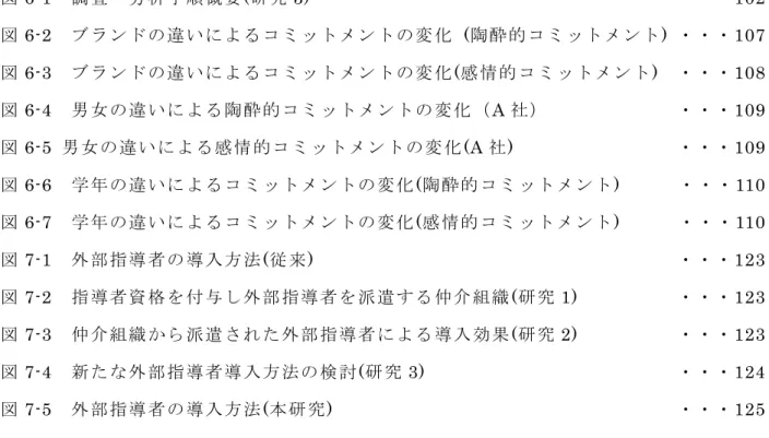 図 6-1  調 査 ・ 分 析 手 順 概 要 (研 究 3)  ・ ・ ・ 102  図 6-2  ブ ラ ン ド の 違 い に よ る コ ミ ッ ト メ ン ト の 変 化   (陶 酔 的 コ ミ ッ ト メ ン ト)  ・ ・ ・ 107  図 6-3  ブ ラ ン ド の 違 い に よ る コ ミ ッ ト メ ン ト の 変 化 (感 情 的 コ ミ ッ ト メ ン ト )  ・ ・ ・ 108  図 6-4  男 女 の 違 い に よ る 陶 酔 的 コ ミ ッ ト メ ン ト の 変
