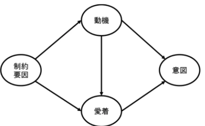 図  9  Alexandris et al.（2011）で検証されたモデル図 