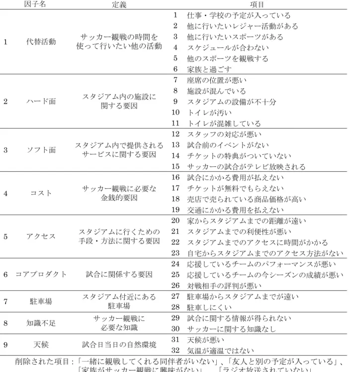 表  3  9 カテゴリー32 項目からなる構造的制約要因の測定項目  因子名  定義  項目  1  代替活動  サッカー観戦の時間を  使って行いたい他の活動  1  仕事・学校の予定が入っている 2  他に行いたいレジャー活動がある 3 他に行いたいスポーツがある  4  スケジュールが合わない  5  他のスポーツを観戦する  6  家族と過ごす  2  ハード面  スタジアム内の施設に  関する要因  7  座席の位置が悪い 8 施設が混んでいる9  スタジアムの設備が不十分  10  トイレが汚