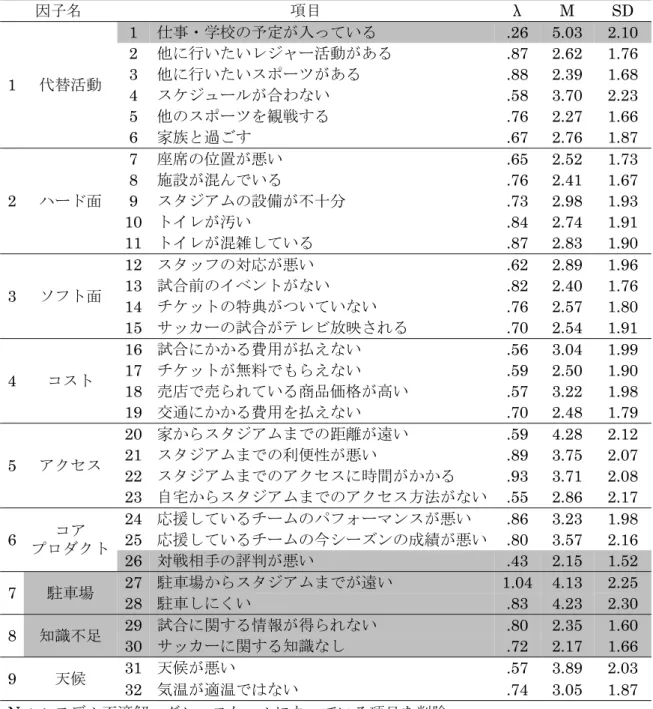 表  6  確認的因子分析の結果 1（サンプル A）  因子名  項目  λ M SD  1  代替活動  1  仕事・学校の予定が入っている  .26  5.03  2.10 2 他に行いたいレジャー活動がある .87  2.62  1.76 3 他に行いたいスポーツがある .88 2.39  1.68  4  スケジュールが合わない .58  3.70  2.23  5  他のスポーツを観戦する .76  2.27  1.66  6  家族と過ごす .67  2.76  1.87  2  ハード面  7