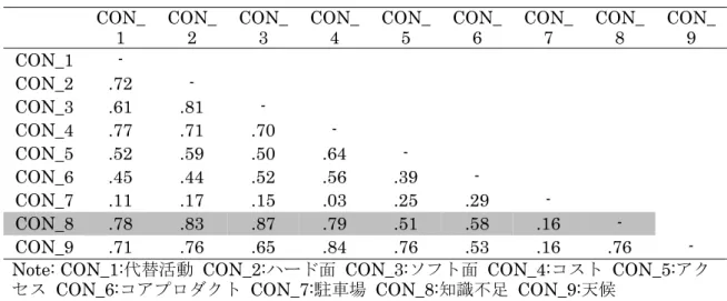 表  7  各因子間の相関係数  CON_ 1  CON_2  CON_3  CON_4  CON_5  CON_6  CON_7  CON_8  CON_9  CON_1 -  CON_2 .72  -  CON_3 .61  .81  -  CON_4  .77 .71 .70  -  CON_5  .52 .59 .50 .64  -  CON_6  .45 .44 .52 .56 .39  -  CON_7  .11 .17 .15 .03 .25 .29  -  CON_8  .78  .83  