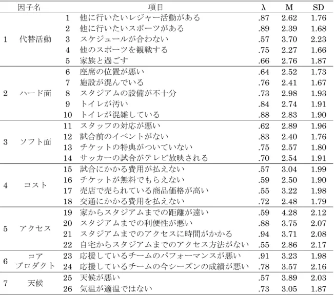 表  8  確認的因子分析の結果 2（サンプル A）  因子名  項目  λ M SD  1  代替活動  1  他に行いたいレジャー活動がある .87  2.62  1.76 2 他に行いたいスポーツがある .89 2.39  1.68 3 スケジュールが合わない .57 3.70  2.23  4  他のスポーツを観戦する .75  2.27  1.66  5  家族と過ごす .66  2.76  1.87  2  ハード面  6  座席の位置が悪い .64  2.52  1.73 7 施設が混んでいる