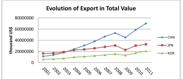 Figure 4-1: Evolution of export value in China, Japan and Korea for 20 partner economies