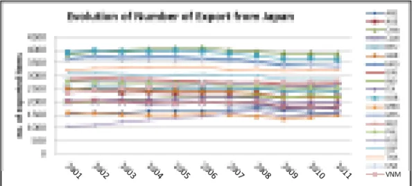 Figure 4-4: Evolution of number of exported items from Japan