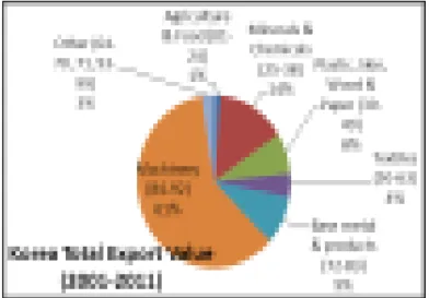 Figure 3-20: Korea s total export value by sector (2001-2011)