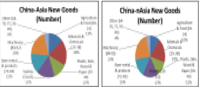 Figure 3-22: Sectoral distribution of extensive margin to partners from China