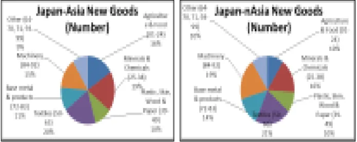 Figure 3-26: Sectoral distribution of extensive margin to partners from Japan