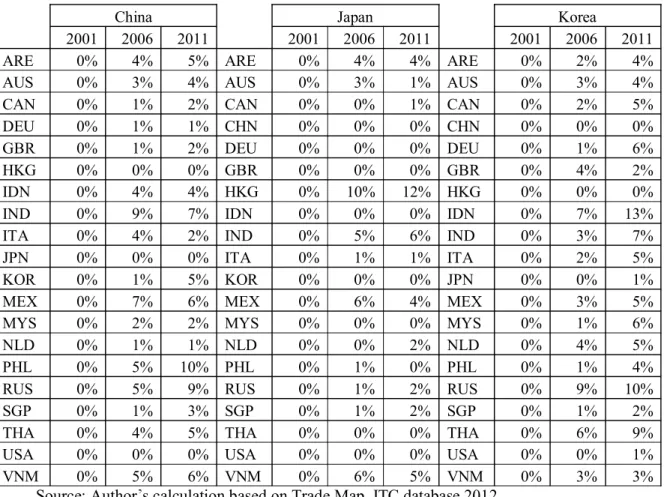 Table 3-2: Growth in share of new goods value as a percentage of total export