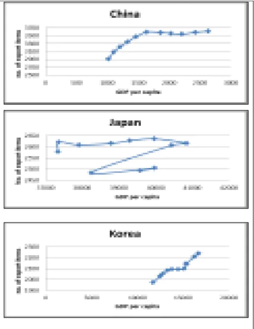 Figure 3-34: Stages of development and export diversification in China, Japan and Korea