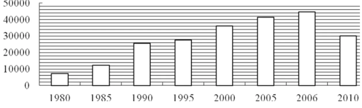 Figure 1.1 indicates a sharp increase in the number of foreigners in Japan, especially from 1990’s onwards