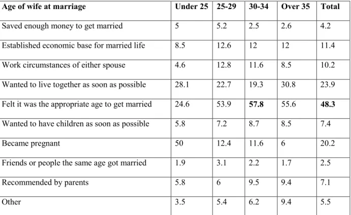 Table 2.1 Motives for Decision to Get Married, 2012