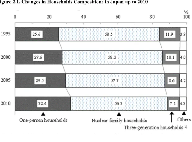 Figure 2.1. Changes in Households Compositions in Japan up to 2010